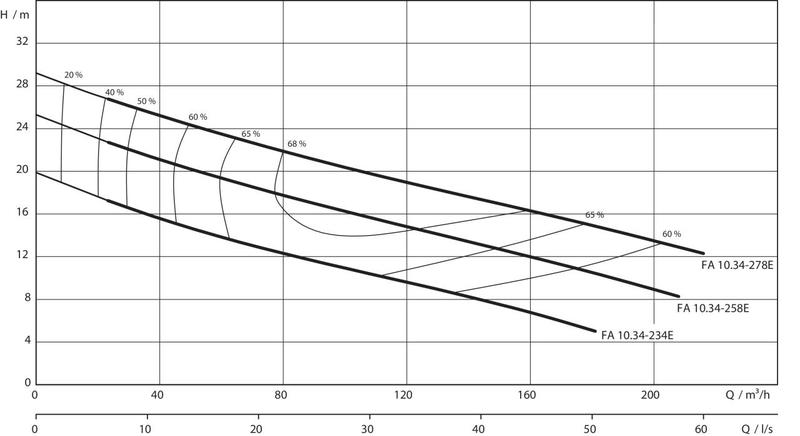 Насос Wilo FA 10.34-234E+T17-4/16H EX (арт. 6045118)
