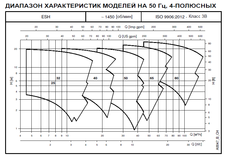 Насос Lowara ESHS 40-250/110A/P25VSSA (арт. 101861360)