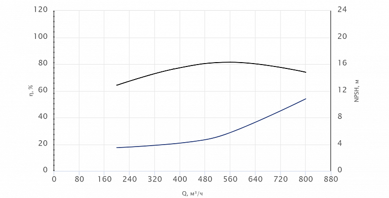 Консольный насос Wellmix NKW 250-200-250-45/4-380-G-BQQE (арт. 26069820)