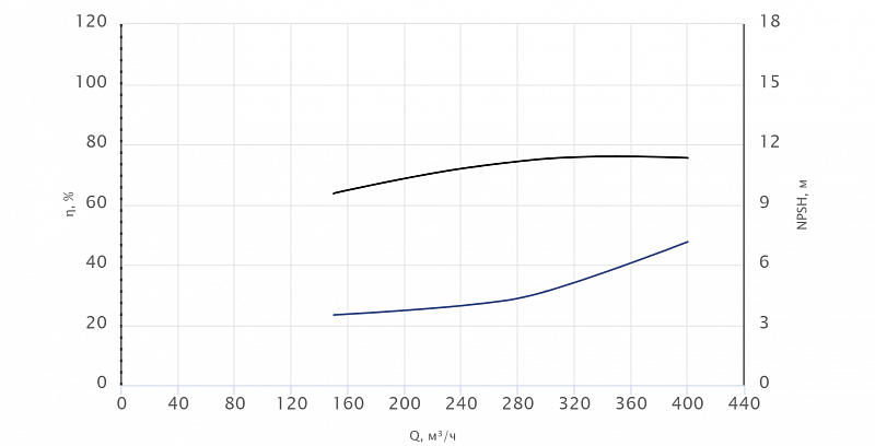 Моноблочный насос Wellmix NBW 200-150-200-15.0/4-380-G-BQQE (арт. 21069863)