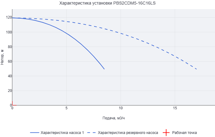 Установка повышения давления Aikon (CNP) PBS2CDM5-16C16LS