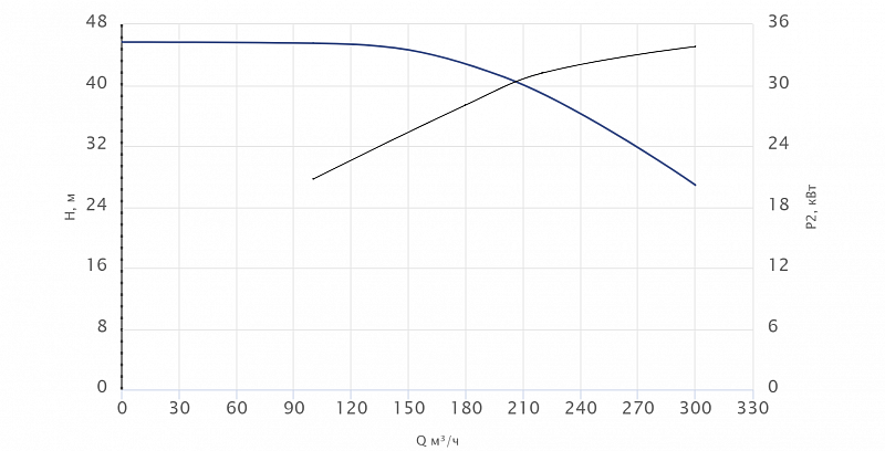 Консольный насос Wellmix NKW 150-125-400-37/4-380-G-BQQE (арт. 26069844)