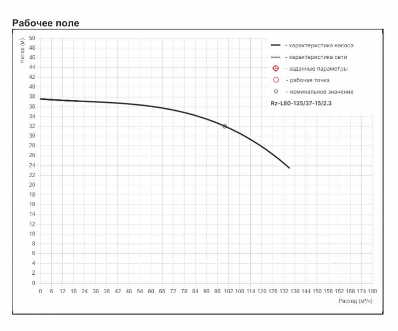 Циркуляционный насос с сухим ротором Рационал RZ-L80-135/37-15/2.3 (арт. Rz17.13537.21300.3)