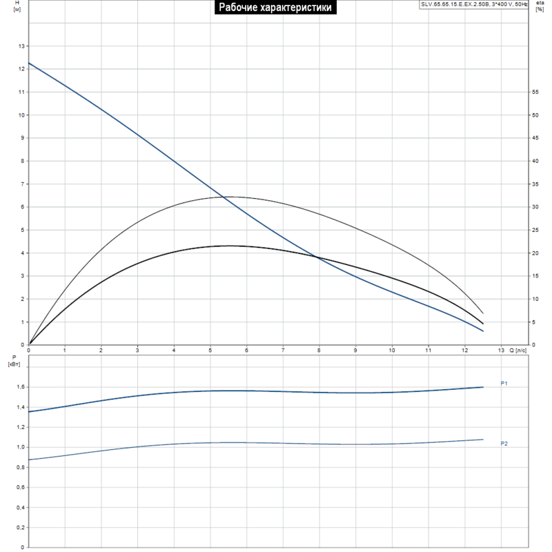 Насос Grundfos SLV.65.65.15.E.EX.2.50B (арт. 96878504)