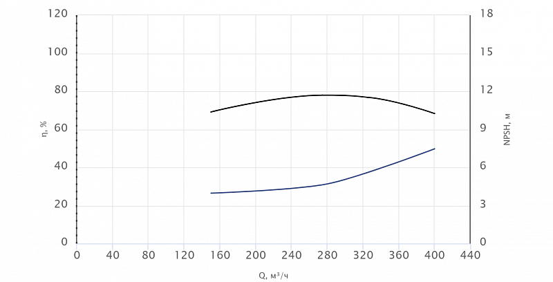 Моноблочный насос Wellmix NBW 200-150-250-15.0/4-380-G-BQQE (арт. 21069860)