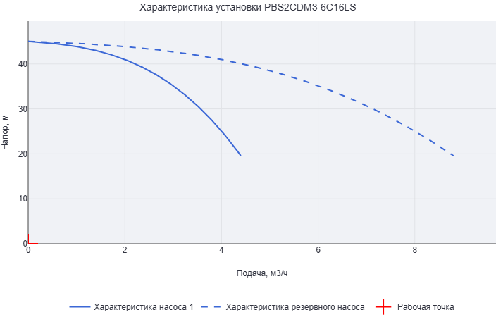 Установка повышения давления Aikon (CNP) PBS2CDM3-6C16LS