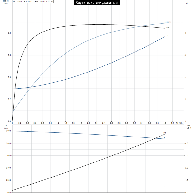 Насос Grundfos TP 32-380/2 A-F-B-BAQE (арт. 96086782)