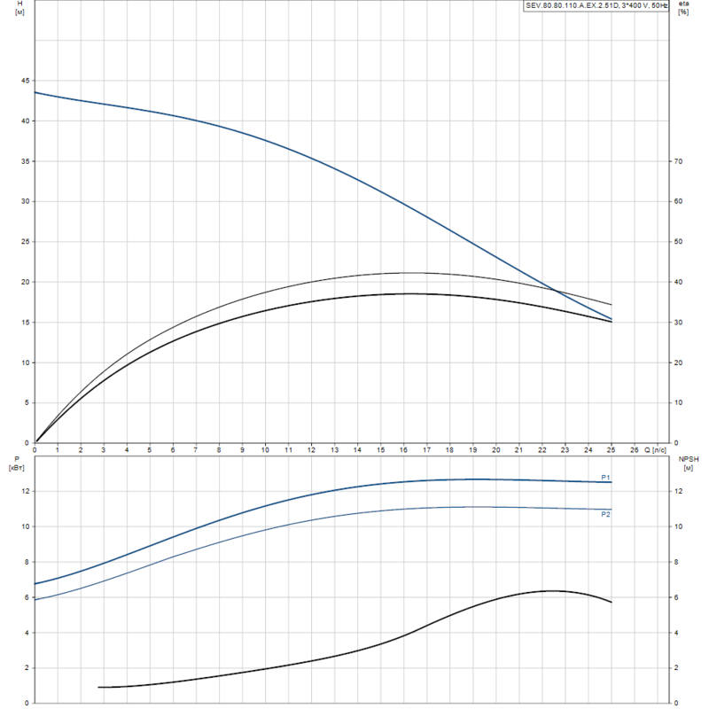 Насос Grundfos SEV.80.80.110.A.EX.2.51D (арт. 96177712)