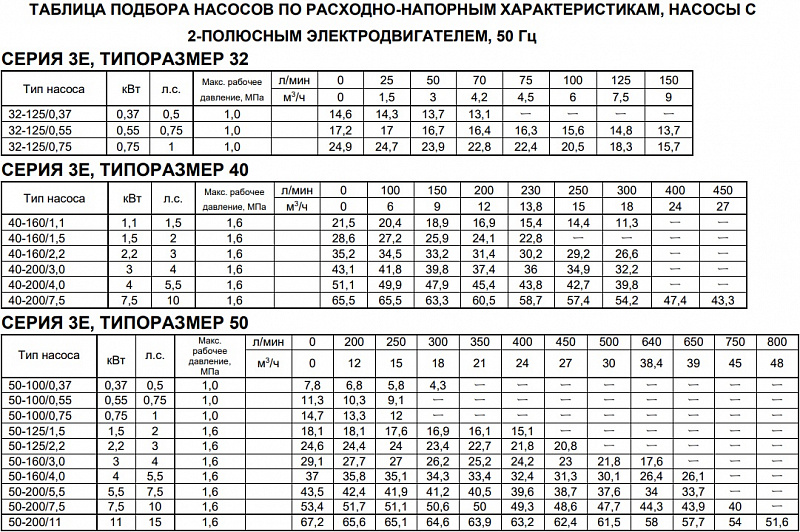 Насос Ebara 3E-K 50-125/2,2 TT (арт. 3859206004)