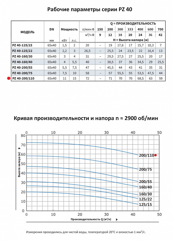 Моноблочный насос Purity PZ 40-200/110 (N) (арт. 100589433)