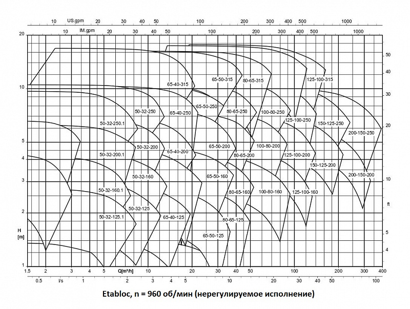 Насос KSB ETB 150-125-400