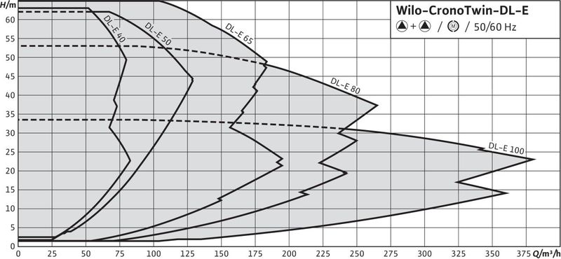Насос Wilo CRONOTWIN DL-E 100/250-7,5/4 (арт. 2159421)