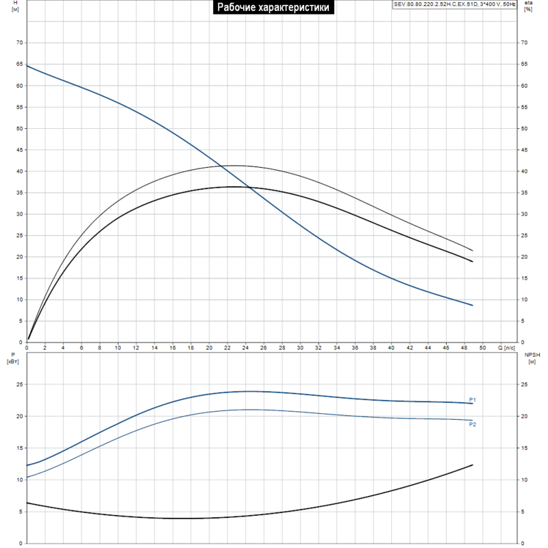 Насос Grundfos SEV.80.80.220.2.52H.C.EX.51D (арт. 98174897)