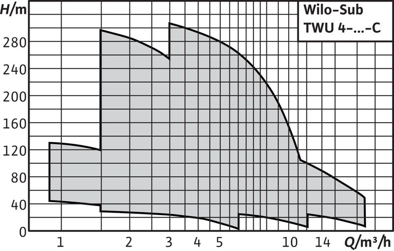Насос Wilo TWU 4-0427-C (2,2) (арт. 2786624)