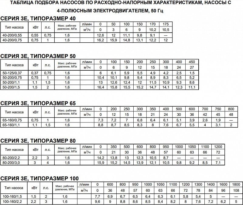 Насос Ebara 3E-K 50-125/2,2 TT (арт. 3859206004)