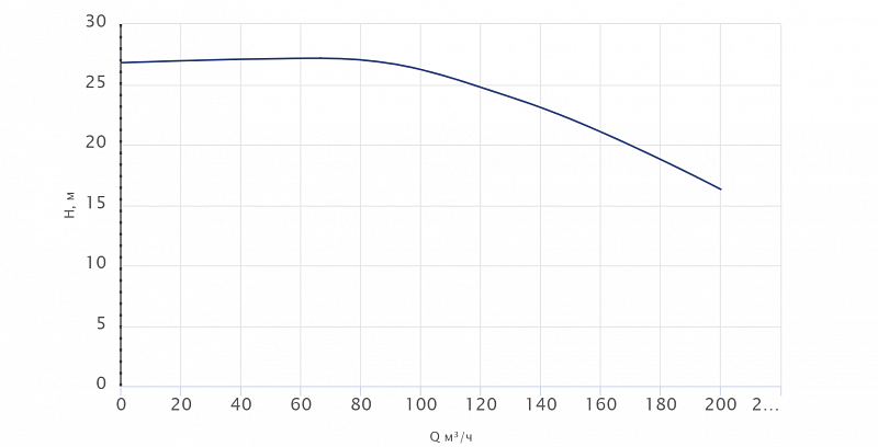 Одноступенчатый центробежный насос Wellmix TD 125-22/4Т, BQQE (арт. 22069995)