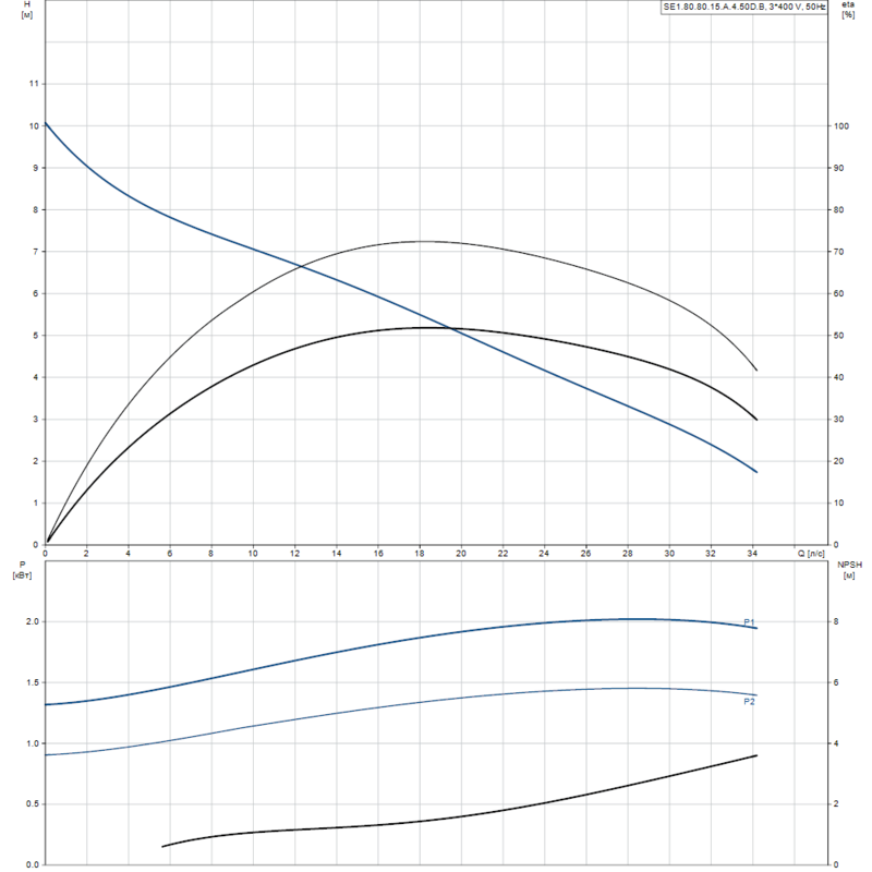 Насос Grundfos SE1.80.80.15.A.4.50D.B (арт. 96177635)