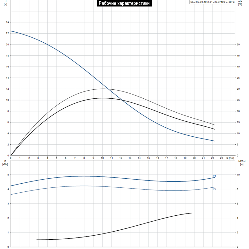 Насос Grundfos SLV.80.80.40.2.51D.C (арт. 98626039)