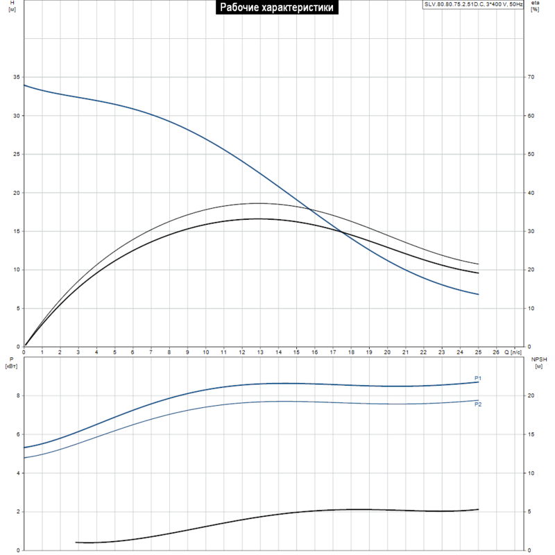 Насос Grundfos SLV.80.80.75.2.51D.C (арт. 98624255)