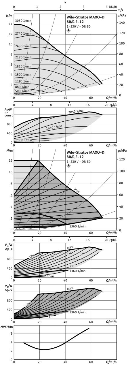 Насос Wilo STRATOS MAXO-D 80/0,5-12 PN6 (арт. 2164662)