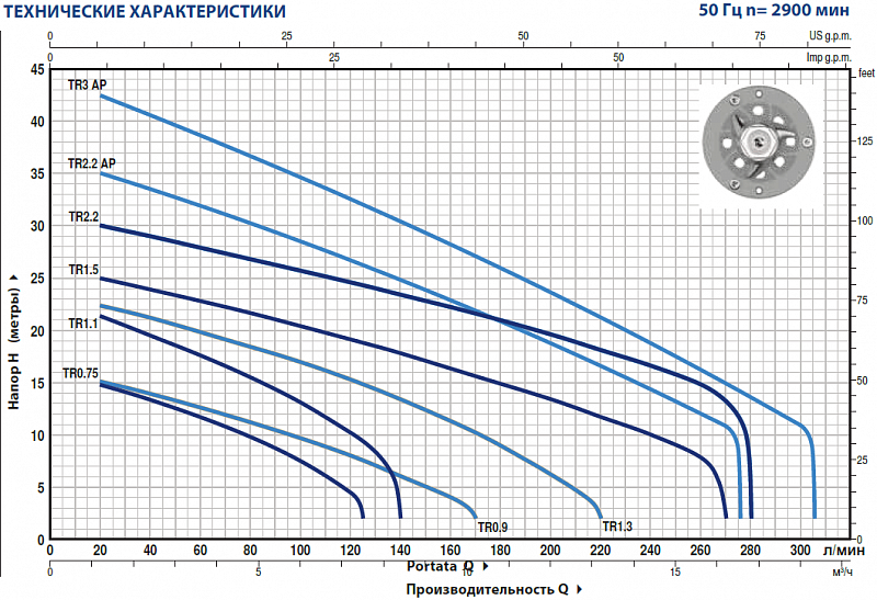Насос Pedrollo TRITUS TRM 1.3 (арт. 48SHT05A1)