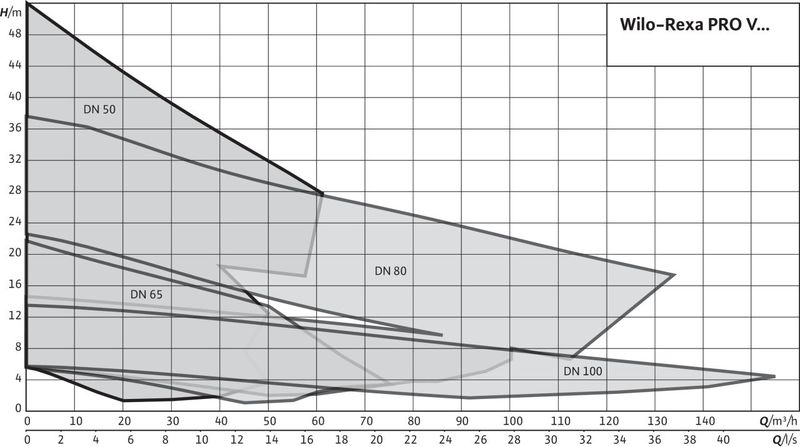 Насос Wilo REXA PRO V08DA-423/EAD0X4-M0011-523-O (арт. 6065933)