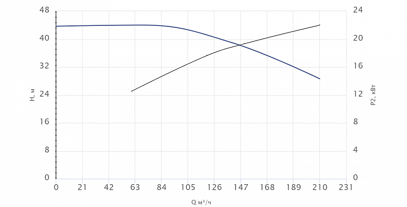 Консольный насос Wellmix NKW 100-80-160-22/2-380-G-BQQE (арт. 26069960)