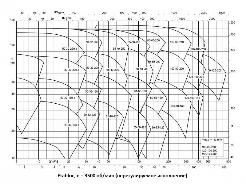 Насос KSB ETB 150-125-400