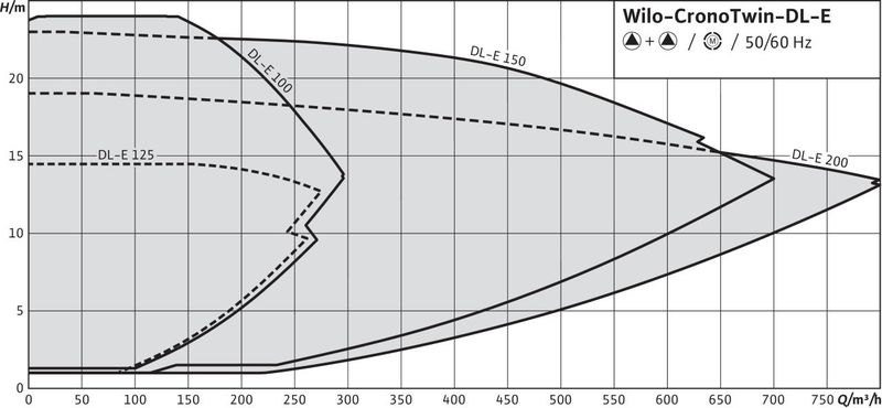 Насос Wilo CRONOTWIN DL-E 100/250-7,5/4 (арт. 2159421)