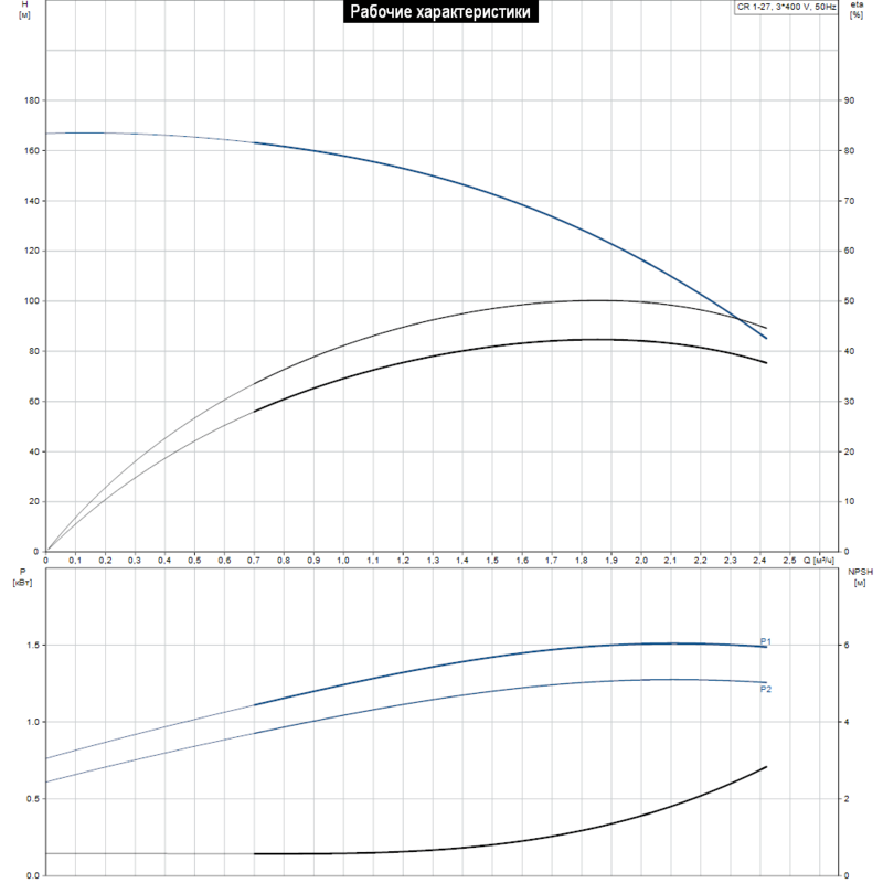 Насос Grundfos CR 1-27 A-FGJ-A-E-HQQE (арт. 96516256)