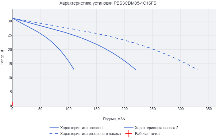 Установка повышения давления Aikon (CNP) PBS3CDM85-1C16FS