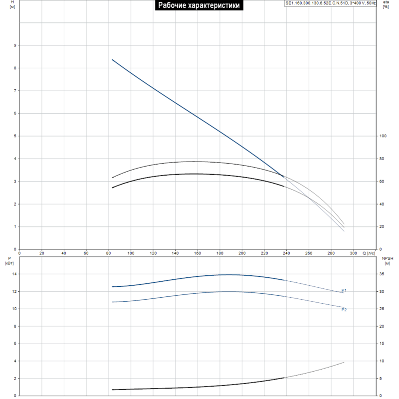 Насос Grundfos SE1.160.300.130.6.52E.C.N.51D (арт. 98145102)
