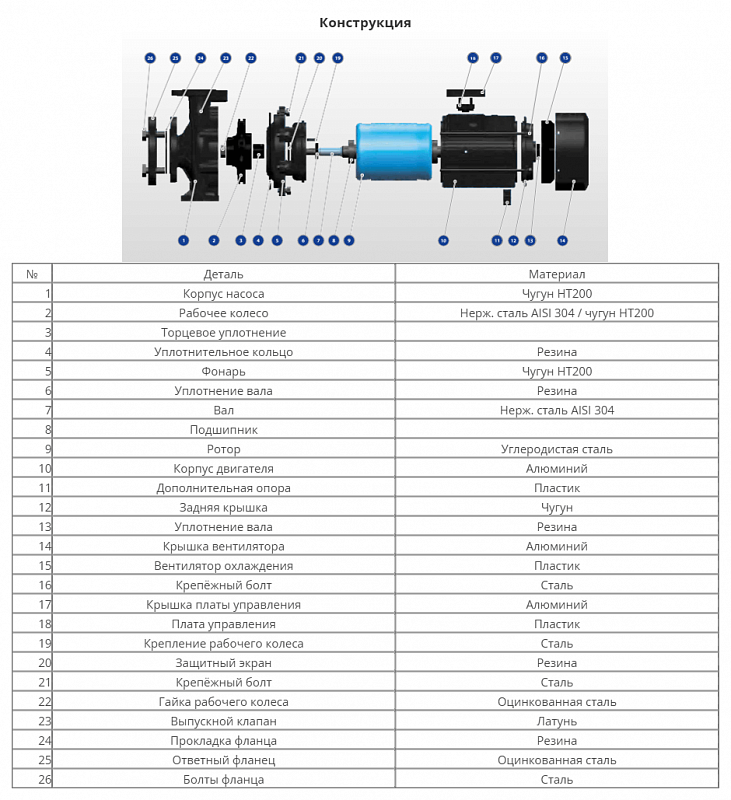 Моноблочный насос Wellmix NBW 100-80-400-22.0/4-380-G-BQQE (арт. 21069891)