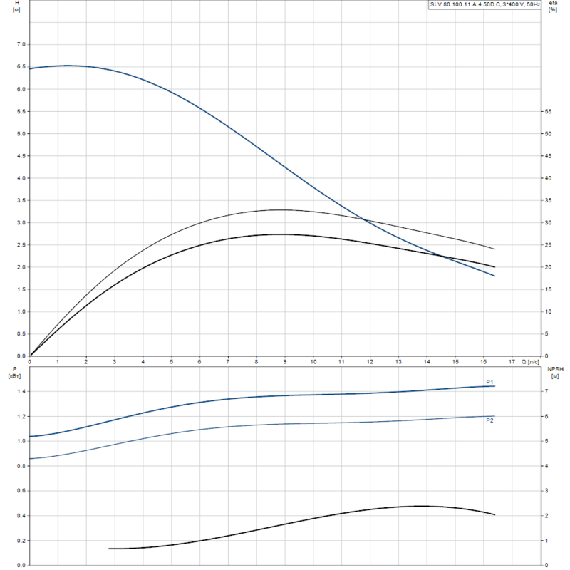 Насос Grundfos SLV.80.100.11.A.4.50D.C (арт. 98626186)