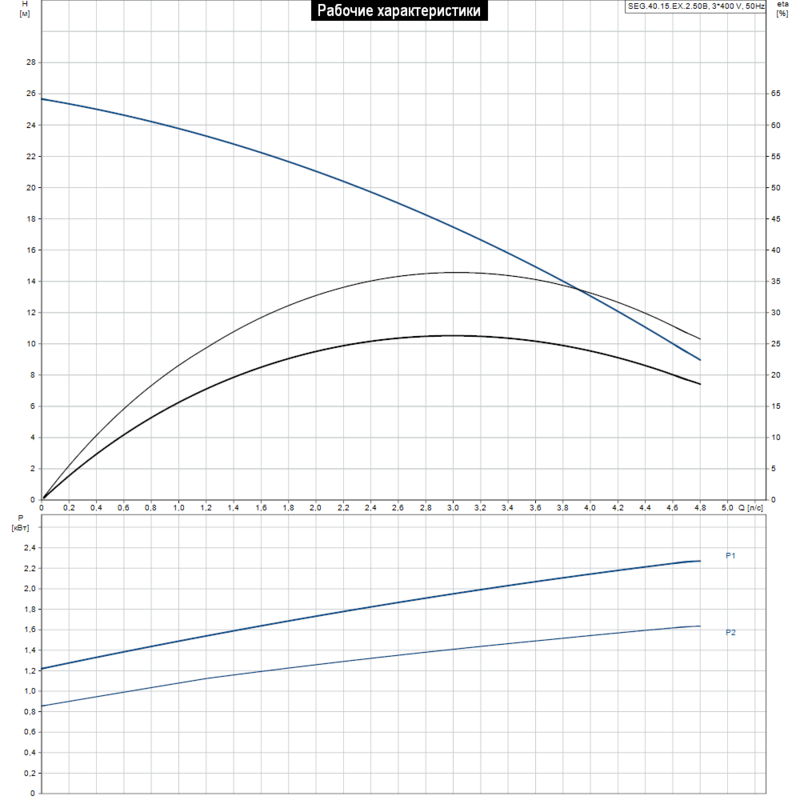 Насос Grundfos SEG.40.15.EX.2.50B (арт. 96075910)