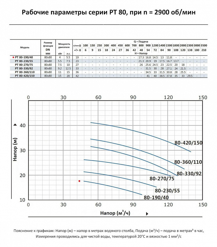 Циркуляционный In-Line насос Purity PT 80-190/40 (N) (арт. 100590439)