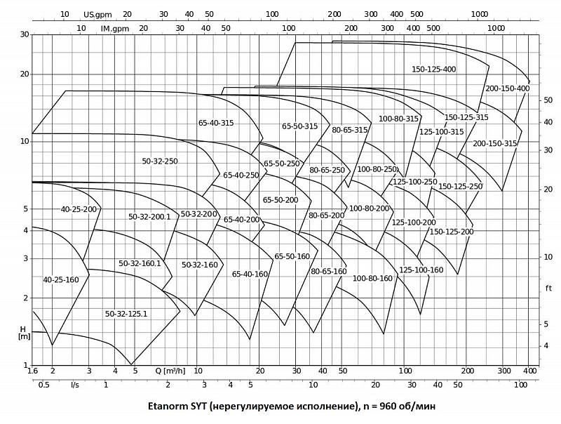 Насос KSB ETNY 100-080-250