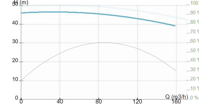 Инлайн моноблочный насос IMP Pumps ECL 100-460/2/22.0S/L/D/2TT (арт. 979527453)
