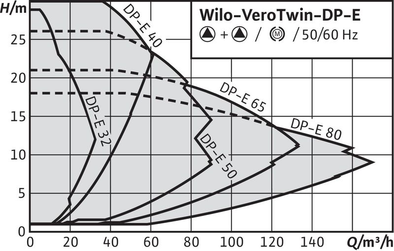 Насос Wilo VEROTWIN DP-E 32/125-1,1/2-R1 (арт. 2159001)