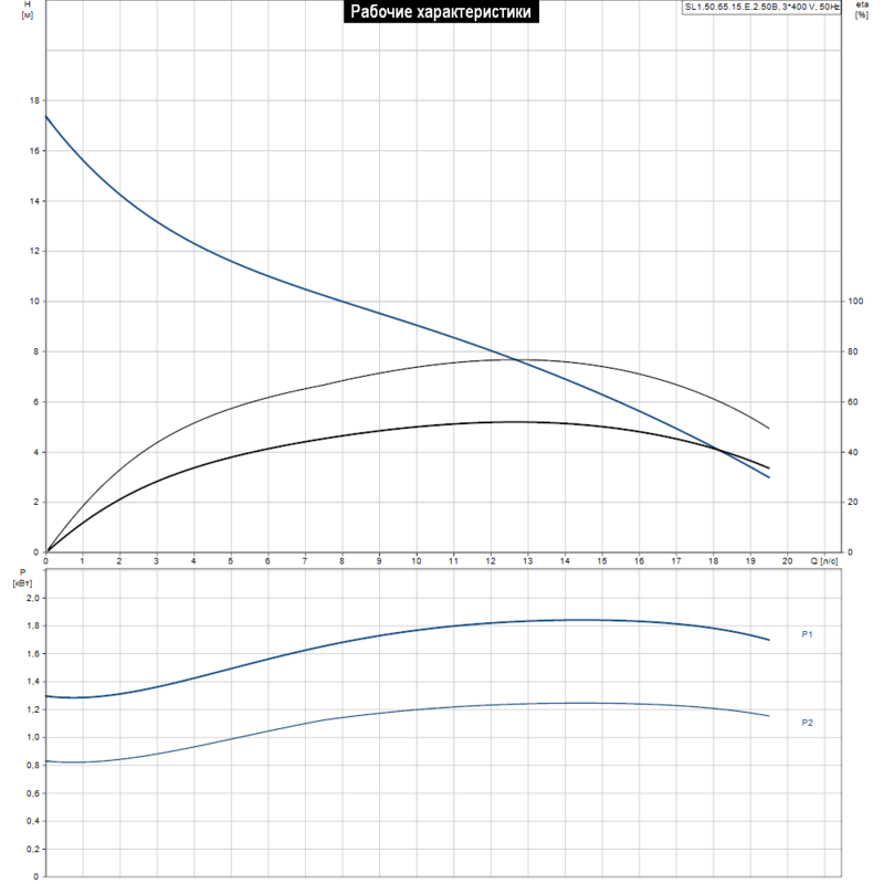 Насос Grundfos SL1.50.65.15.E.2.50B (арт. 96878458)