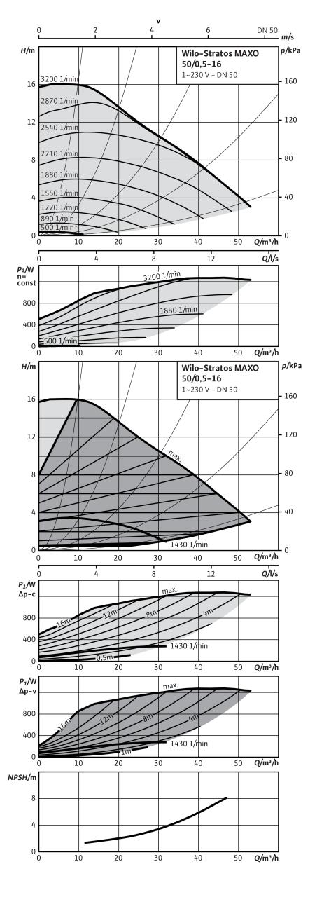 Насос Wilo STRATOS MAXO 50/0,5-16 PN16 (арт. 2186279)