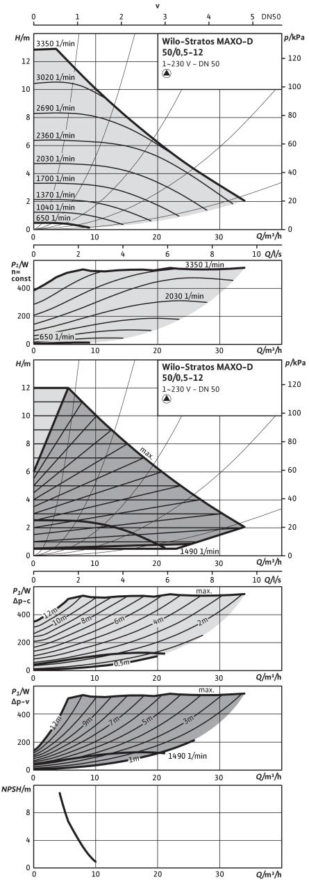 Насос Wilo STRATOS MAXO-D 50/0,5-12 PN16 (арт. 2186299)