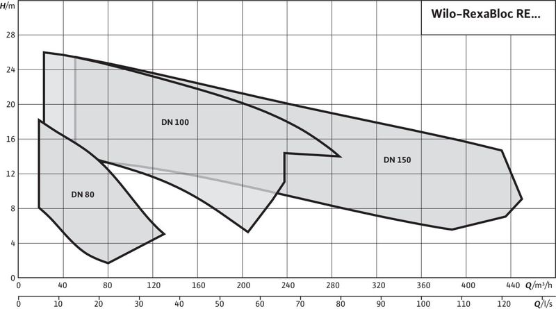 Насос Wilo REXA BLOC RE10.44W-220DAH160M4 (арт. 6079744)