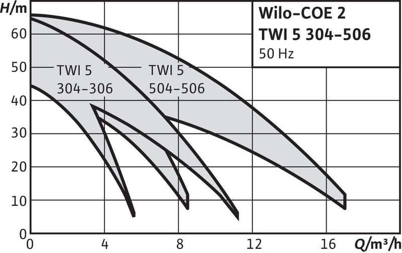 Насосная станция Wilo ECONOMY COE-2 TWI 5-505 DM/BC (арт. 2532988)
