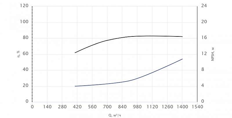 Консольный насос Wellmix NKW 300-250-315-160/4-380-G-BQQE (арт. 26069808)