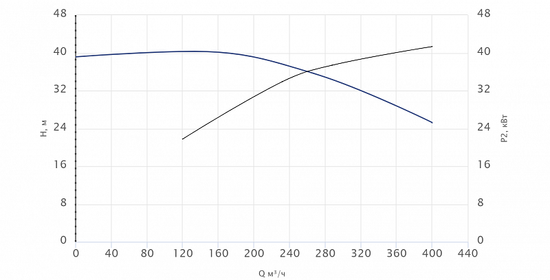 Консольный насос Wellmix NKW 150-125-200-45/2-380-G-BQQE (арт. 26069933)