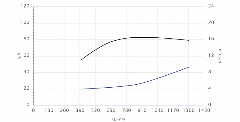 Консольный насос Wellmix NKW 300-250-315-110/4-380-G-BQQE (арт. 26069810)