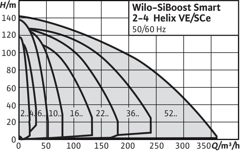 Насосная станция Wilo SIBOOST SMART 4 HELIX VE 5205 (арт. 2540936)