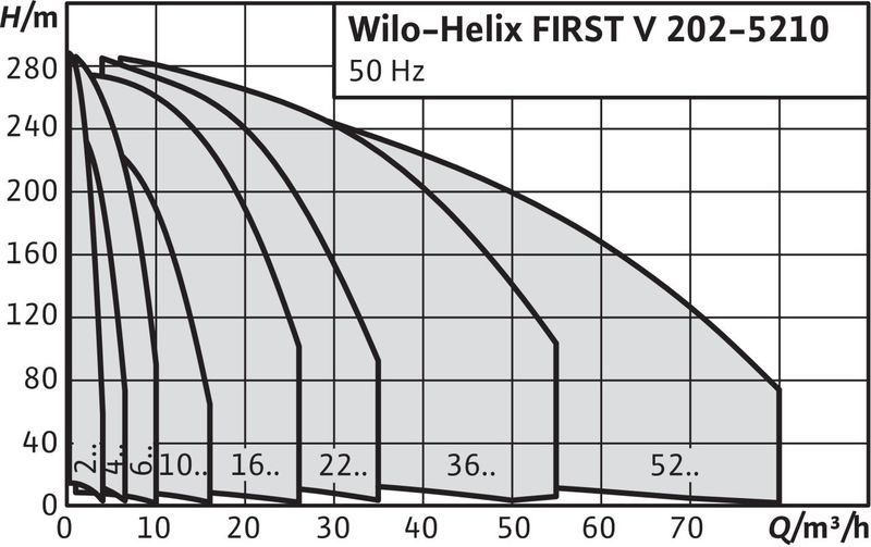 Насос Wilo HELIX FIRST V 607-5/16/E/S/400-50 (арт. 4201140)