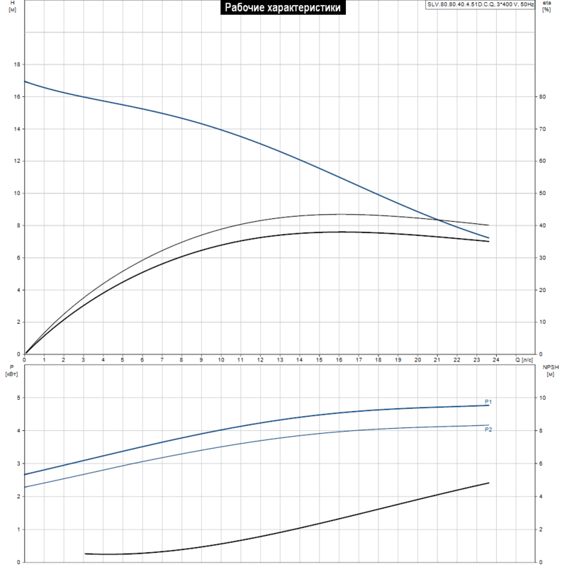 Насос Grundfos SLV.80.80.40.4.51D.C.Q (арт. 98626870)